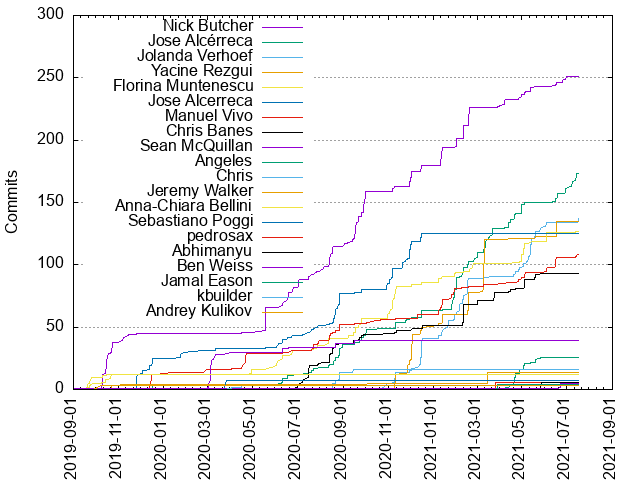 Commits per Author