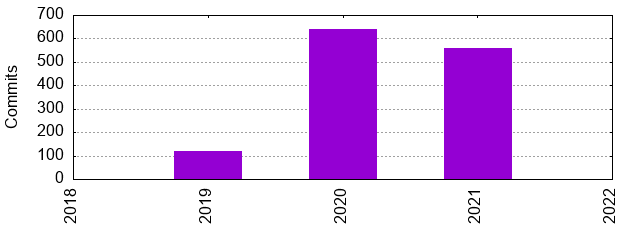 Commits by Year