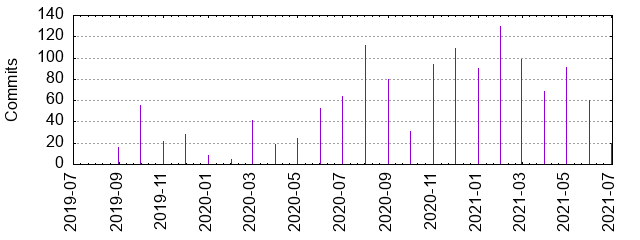 Commits by year/month