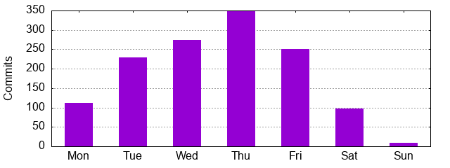 Day of Week