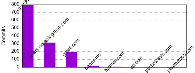 Commits by Domains