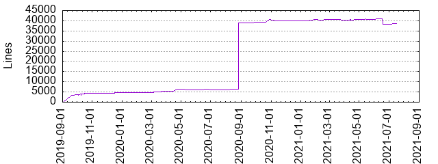 Lines of Code