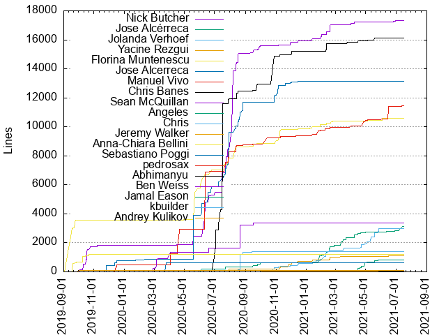 Lines of code per Author